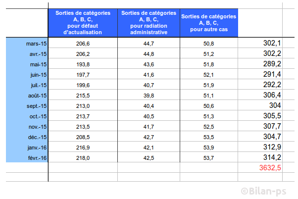 3,6 millions de radiations en 12 mois